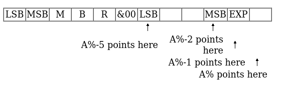 Layout of Variable 'NMBR', by R. T. Russell